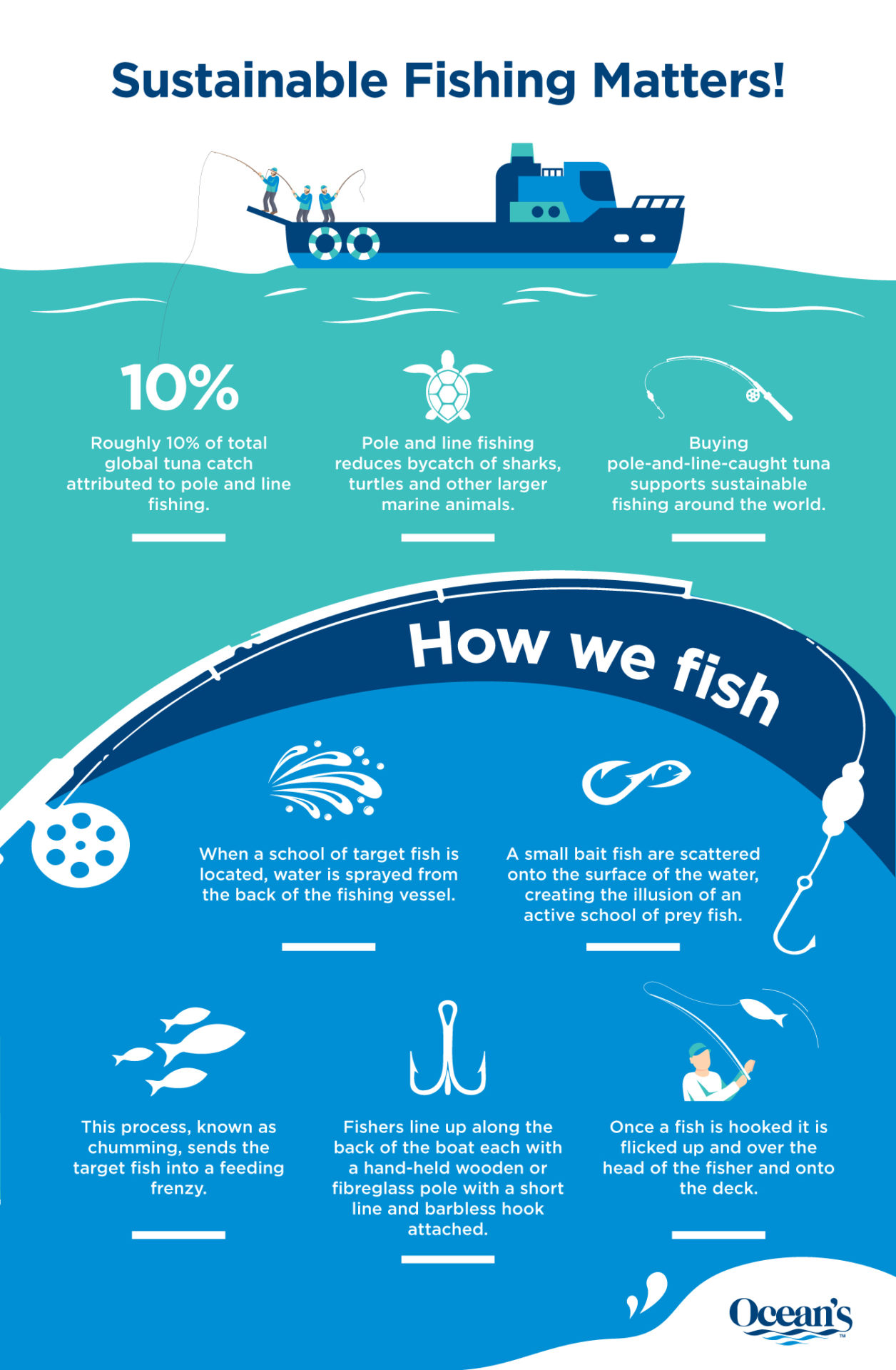 Sustainable Fishing Matters Ocean s